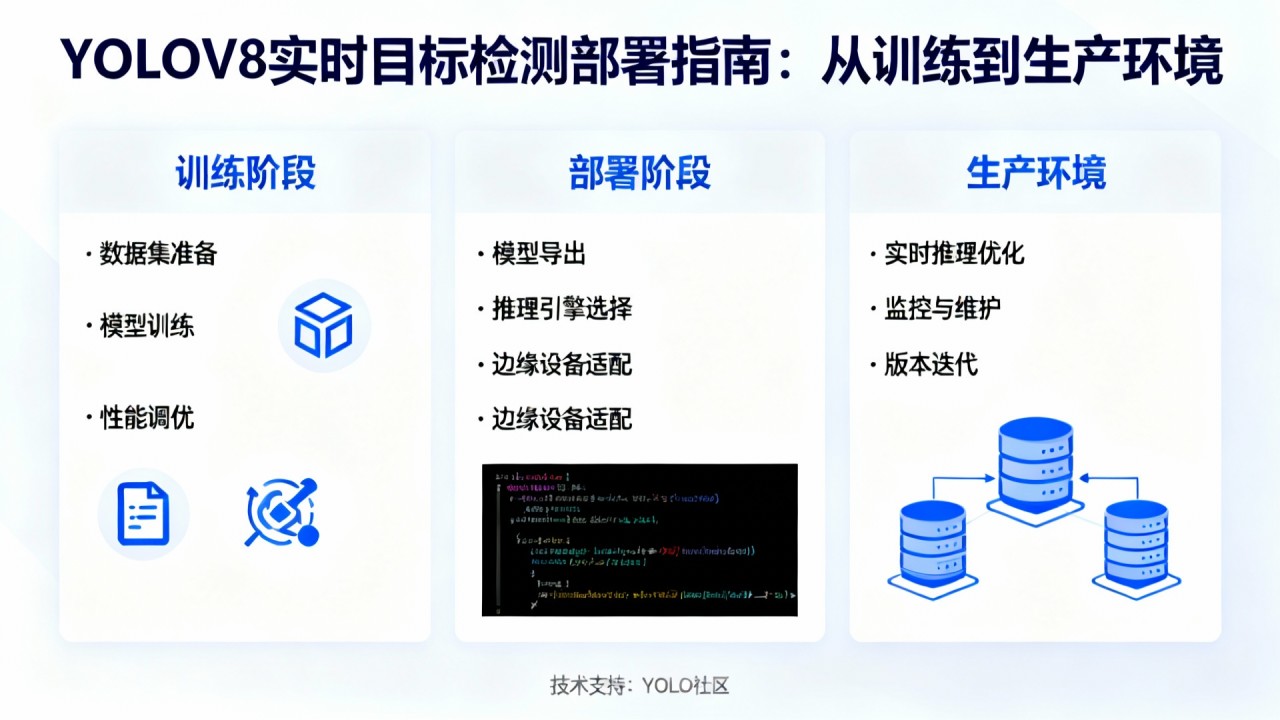 YOLOv8实时目标检测部署指南：从训练到生产环境